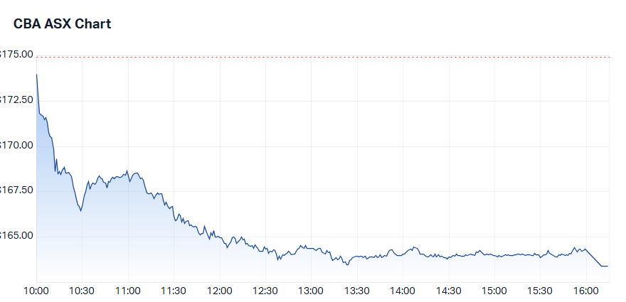 CBA Intraday chart 11 November 2025