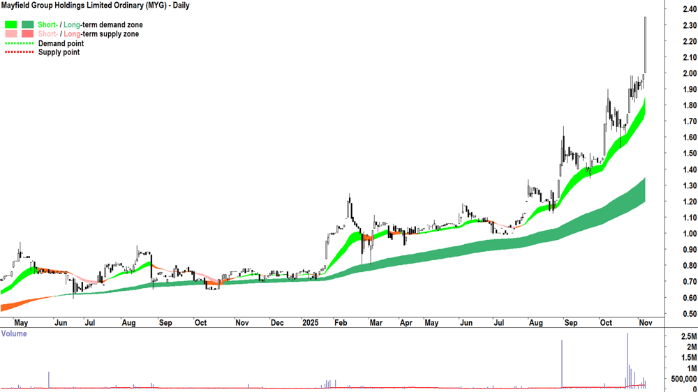Mayfield Group (MYG) chart 11 Nov
