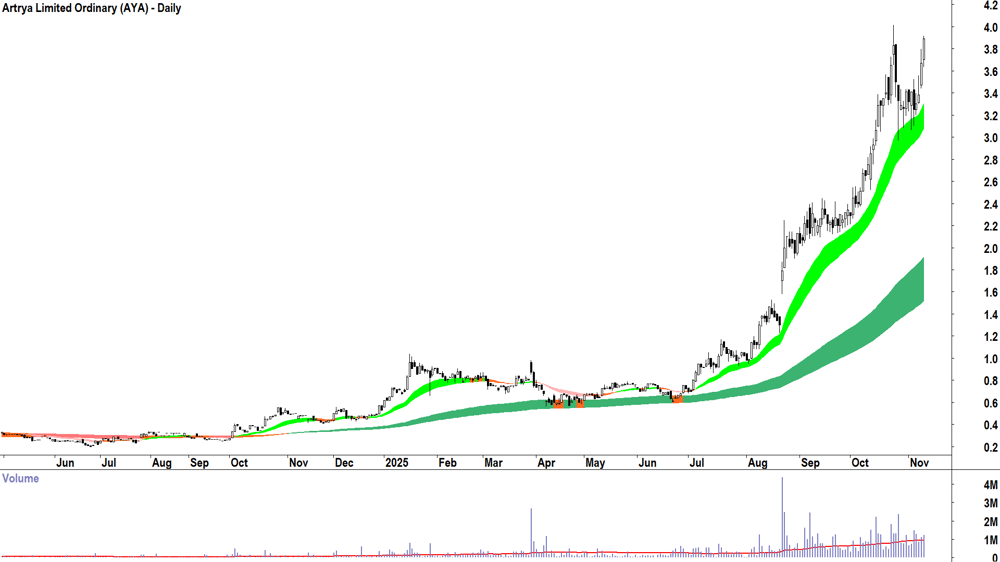 Artrya (ASX-AYA) Daily chart 11 November 2025