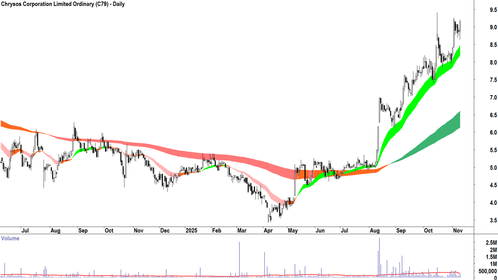 Chrysos Corp. (ASX-C79) Daily chart 11 November 2025
