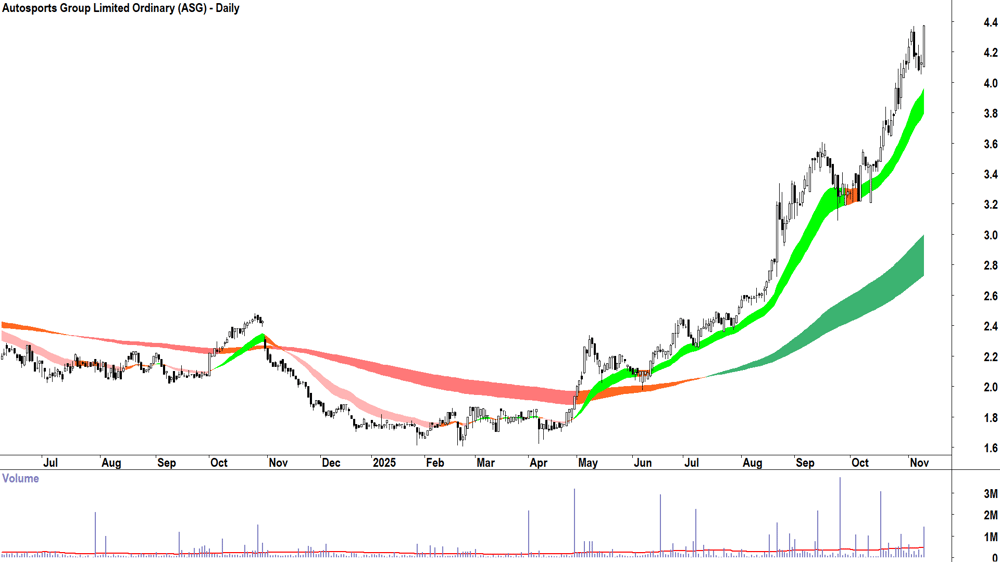 Autosports Group (ASX-ASG) Daily chart 11 November 2025