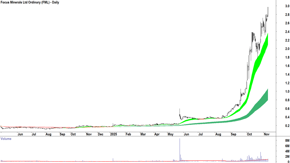 Focus Minerals (ASX-FML) Daily chart 11 November 2025