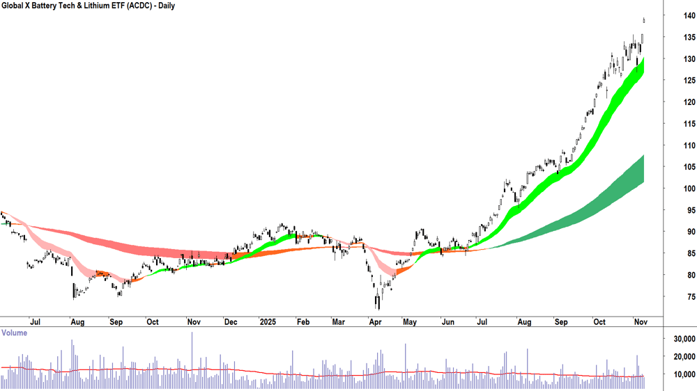 Global X Battery Tech & Lithium ETF (ASX-ACDC) Daily chart 11 November 2025