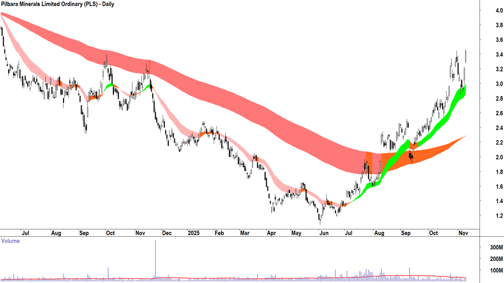 Pilbara Minerals (ASX-PLS) Daily chart 11 November 2025