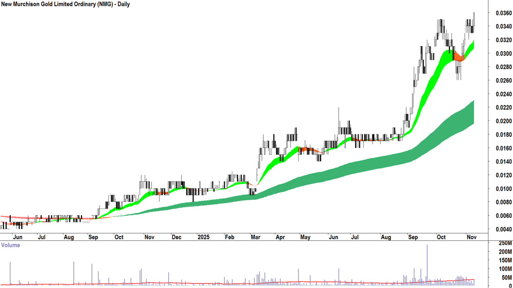 New Murchison Gold (ASX-NMG) Daily chart 11 November 2025