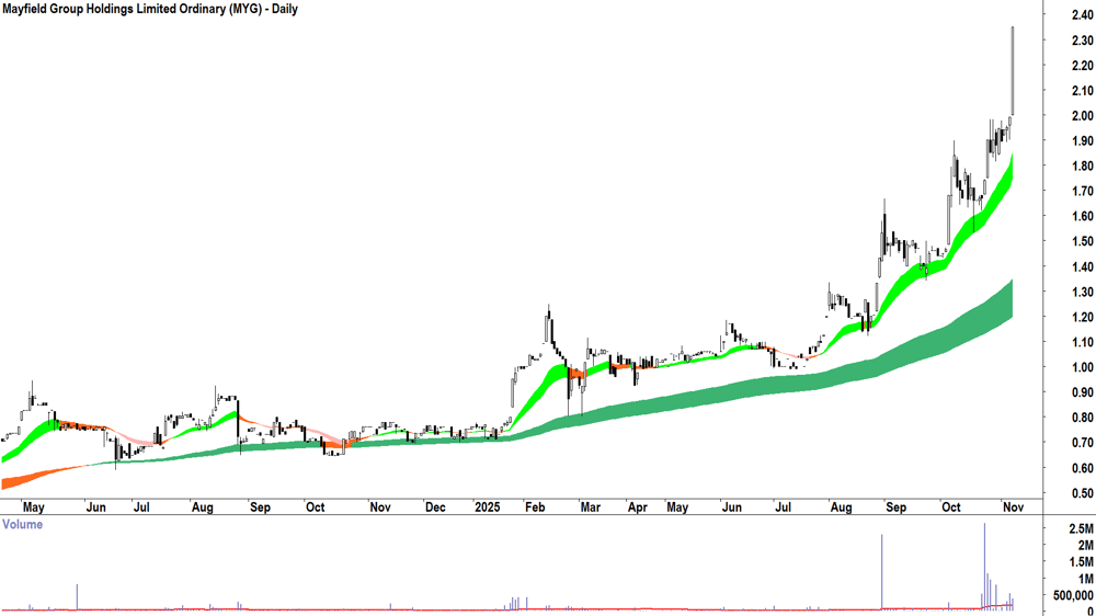 Mayfield Group Holdings (ASX-MYG) Daily chart 11 November 2025