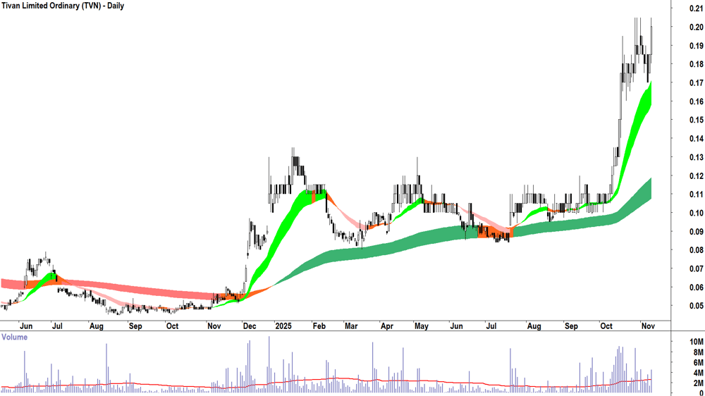Tivan (ASX-TVN) Daily chart 11 November 2025