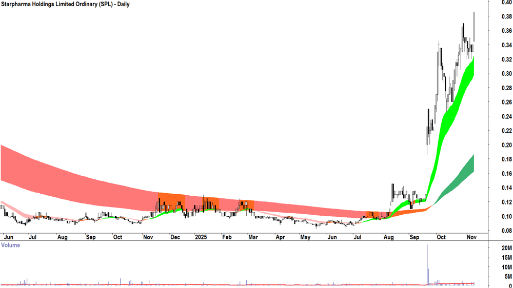 Starpharma Holdings (ASX-SPL) Daily chart 11 November 2025