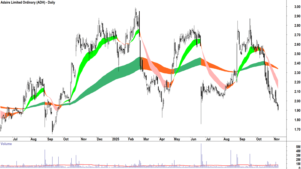 Adairs (ASX-ADH) Daily chart 11 November 2025