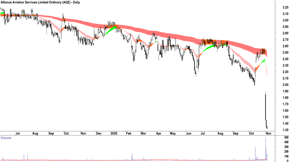 Alliance Aviation Services (ASX-AQZ) Daily chart 11 November 2025