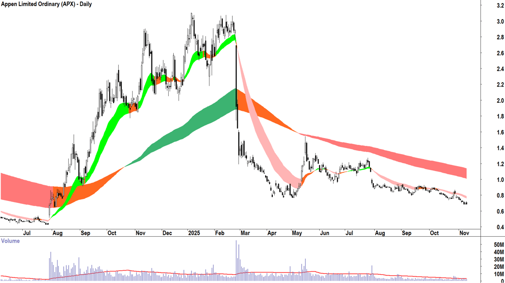 Appen (ASX-APX) Daily chart 11 November 2025