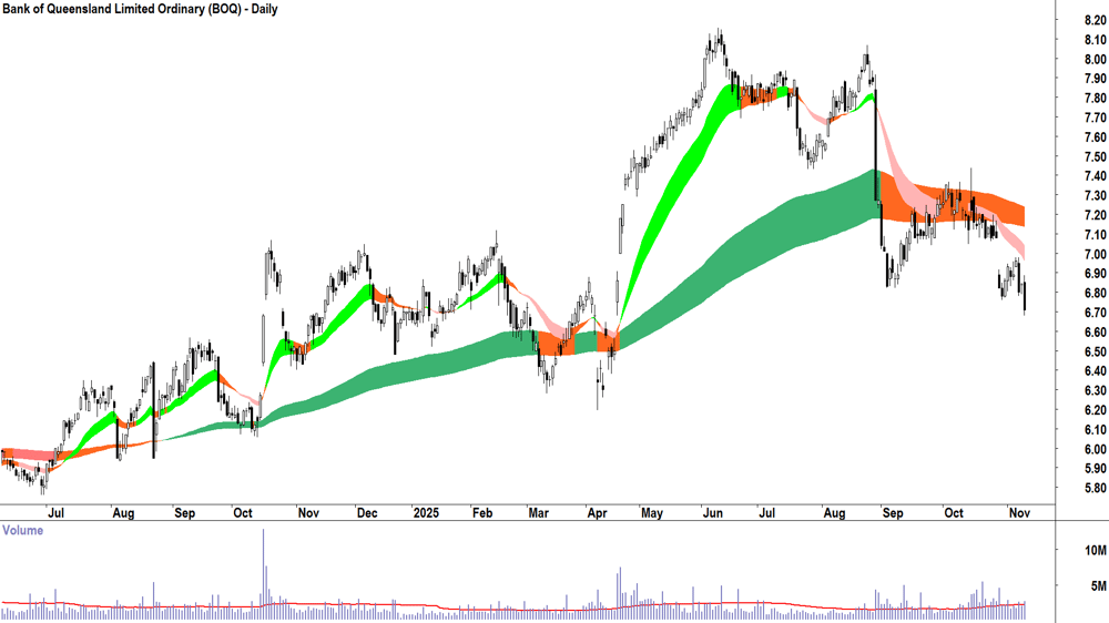 Bank of Queensland (ASX-BOQ) Daily chart 11 November 2025