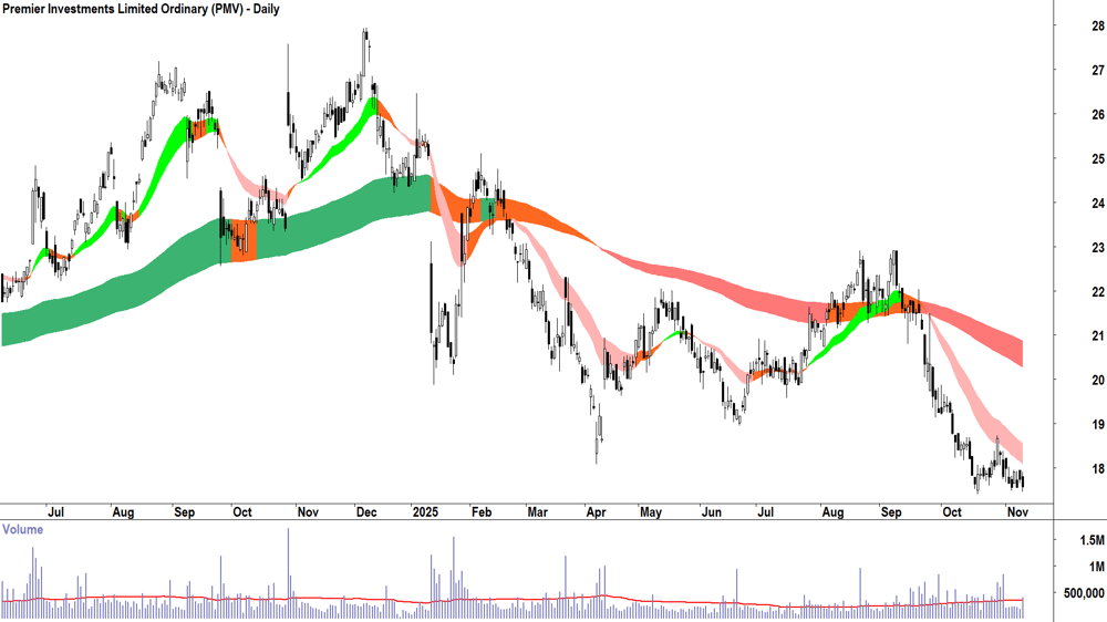 Premier Investments (ASX-PMV) Daily chart 11 November 2025