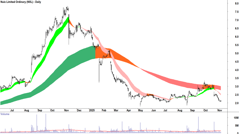 Nuix (ASX-NXL) Daily chart 11 November 2025