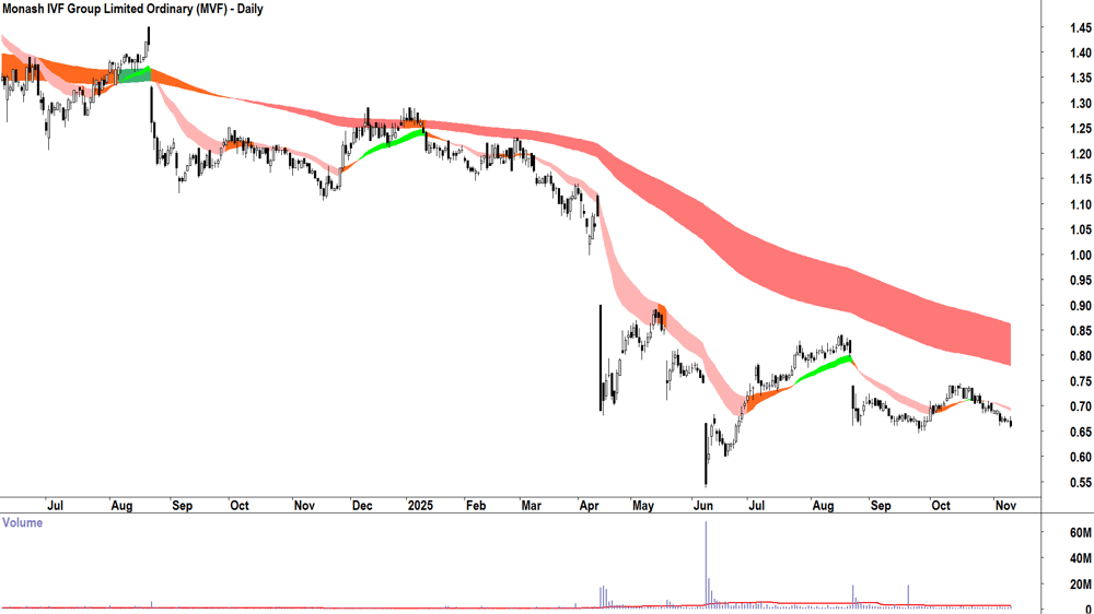 Monash IVF Group (ASX-MVF) Daily chart 11 November 2025