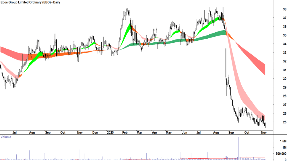 Ebos Group (ASX-EBO) Daily chart 11 November 2025