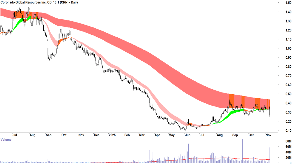 Coronado Global Resources (ASX-CRN) Daily chart 11 November 2025