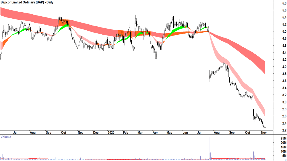 Bapcor (ASX-BAP) Daily chart 11 November 2025