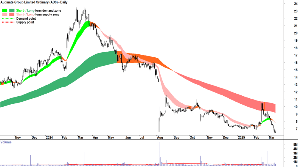 Audinate Group (ASX-AD8) daily chart 14 March 2025