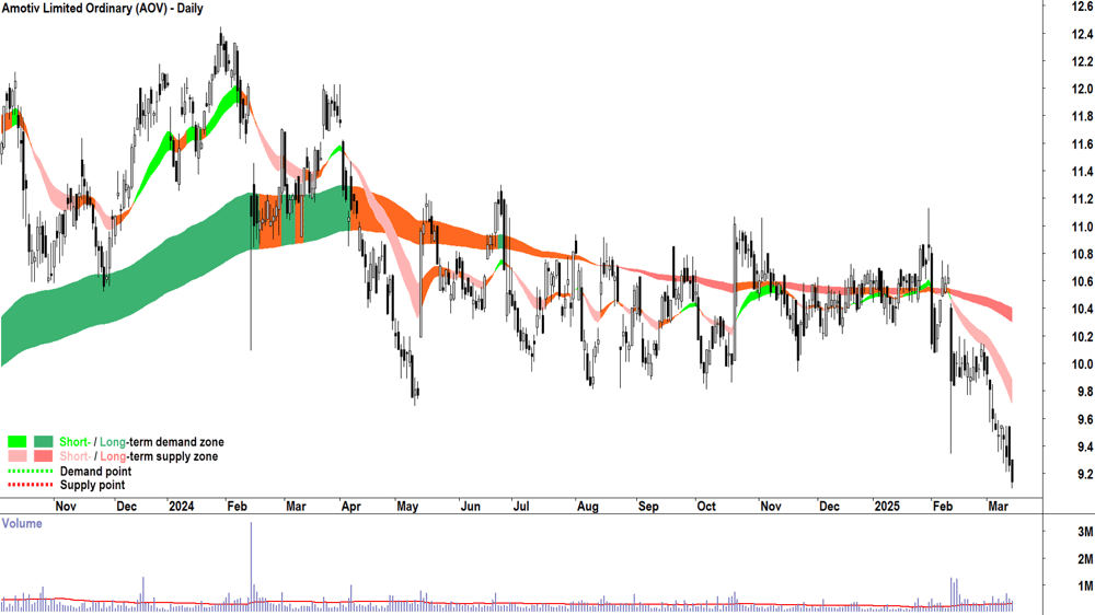 Amotiv (ASX-AOV) daily chart 14 March 2025