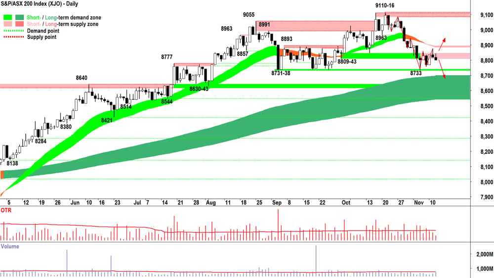 ASX 200 (XJO) chart 12 Nov