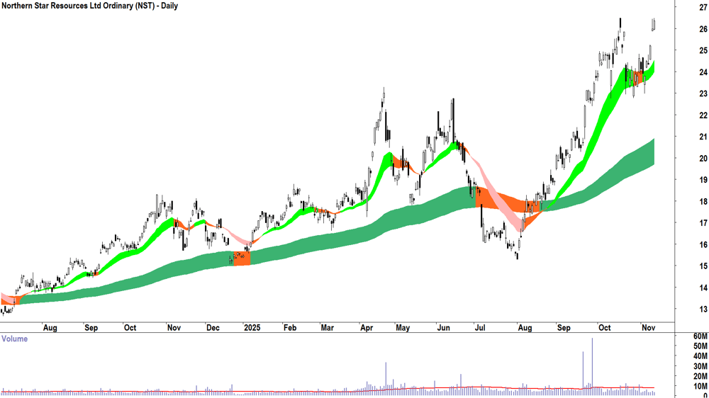 Northern Star Resources (ASX-NST) Daily chart 12 November 2025