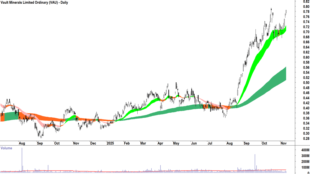 Vault Minerals (ASX-VAU) Daily chart 12 November 2025