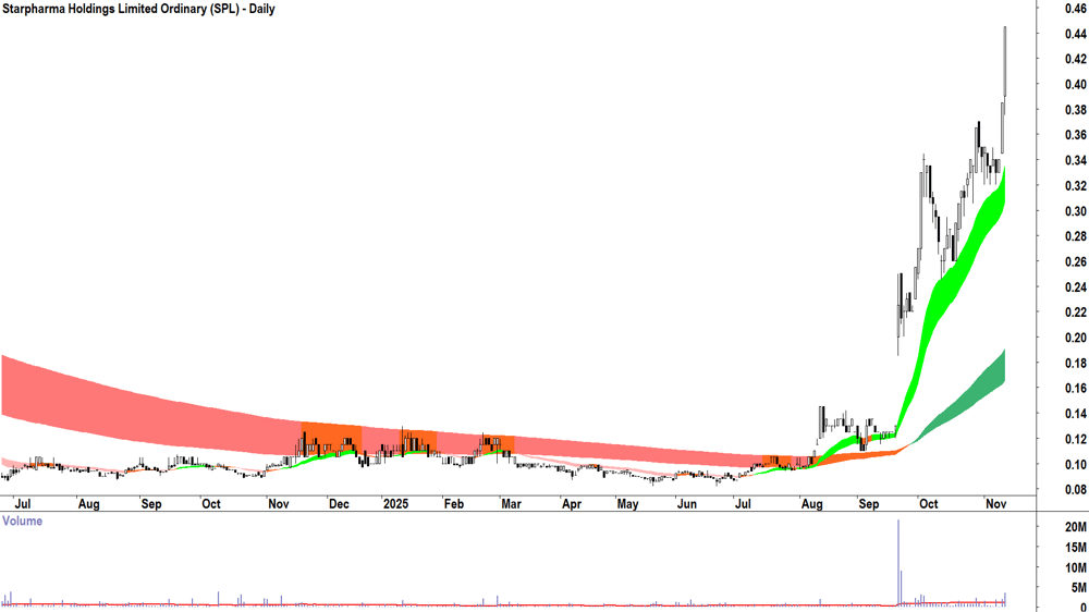 Starpharma Holdings (ASX-SPL) Daily chart 12 November 2025
