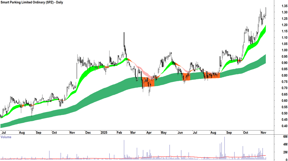 Smart Parking (ASX-SPZ) Daily chart 12 November 2025