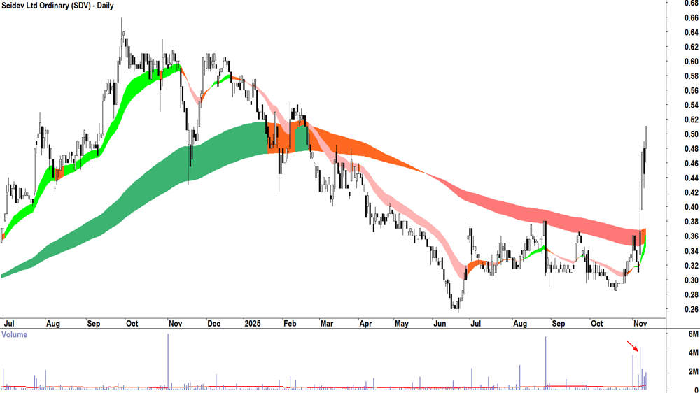 Scidev (ASX-SDV) Daily chart 12 November 2025