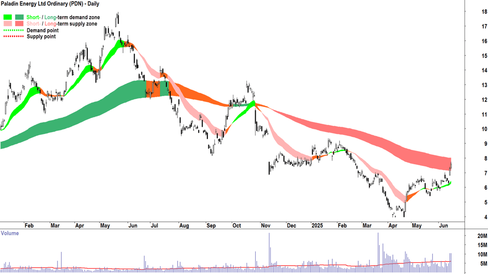 Paladin Energy (ASX-PDN) daily chart 17 June 2025