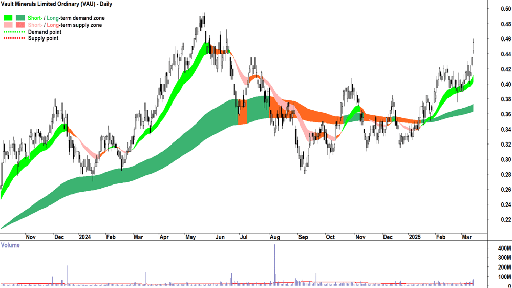 Vault Minerals (ASX-VAU) daily chart 14 March 2025