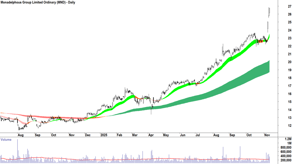 Monadelphous Group (ASX-MND) Daily chart 12 November 2025