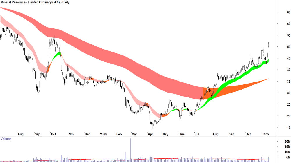 Mineral Resources (ASX-MIN) Daily chart 12 November 2025