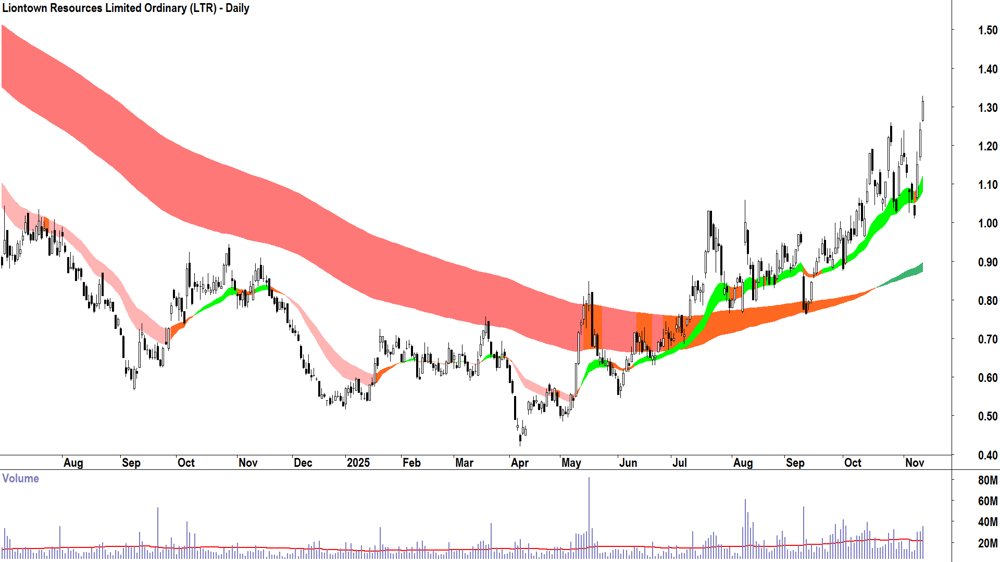 Liontown Resources (ASX-LTR) Daily chart 12 November 2025