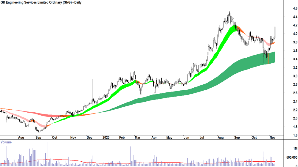 GR Engineering Services (ASX-GNG) Daily chart 12 November 2025