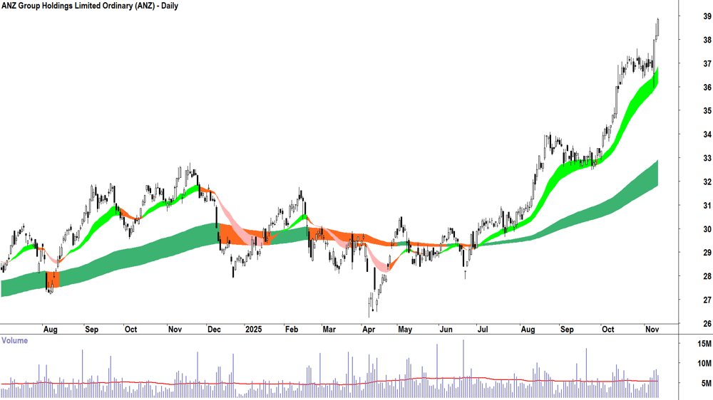 ANZ Group Holdings (ASX-ANZ) Daily chart 12 November 2025