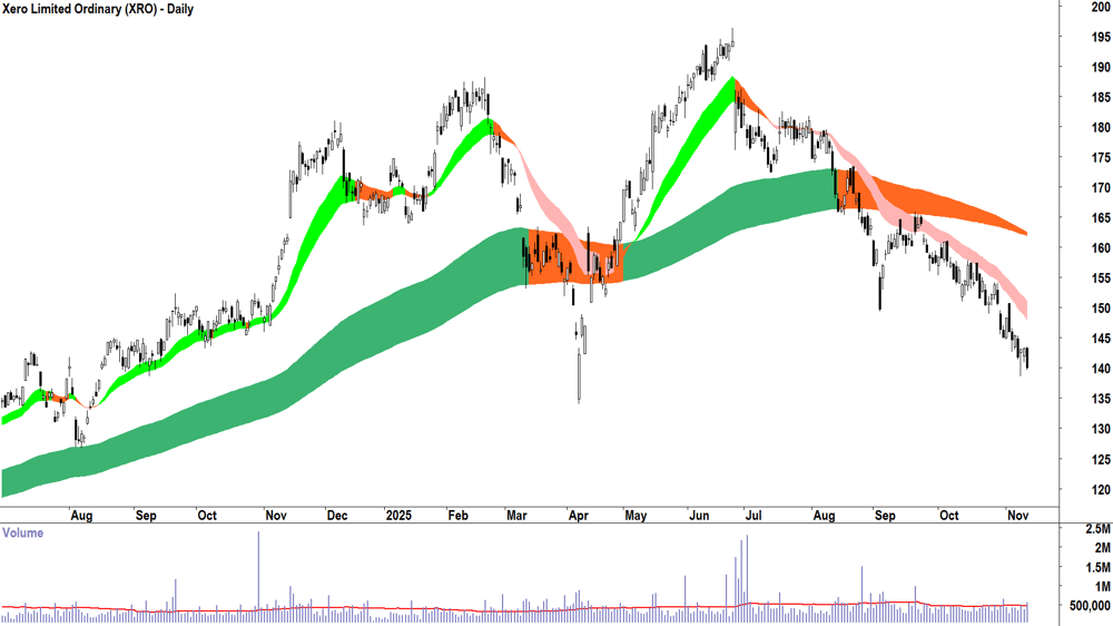 Xero (ASX-XRO) Daily chart 12 November 2025