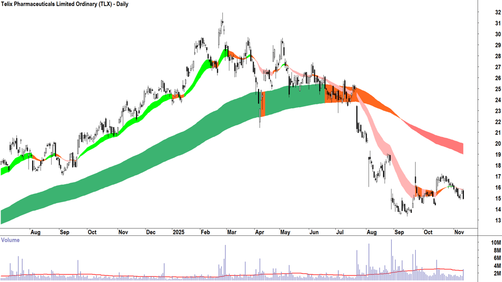 Telix Pharmaceuticals (ASX-TLX) Daily chart 12 November 2025