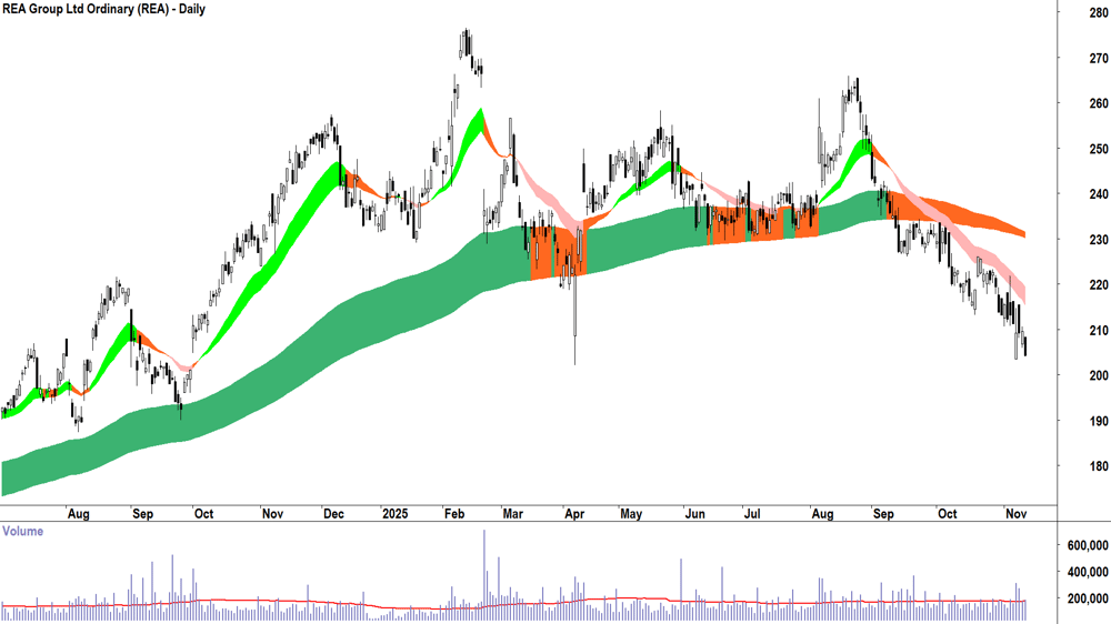 REA Group (ASX-REA) Daily chart 12 November 2025