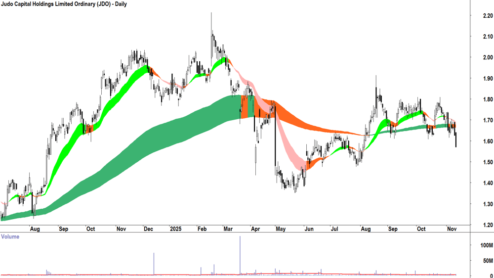 Judo Capital Holdings (ASX-JDO) Daily chart 12 November 2025