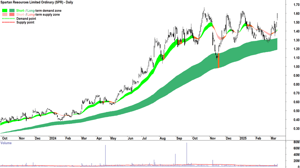 Spartan Resources (ASX-SPR) daily chart 14 March 2025