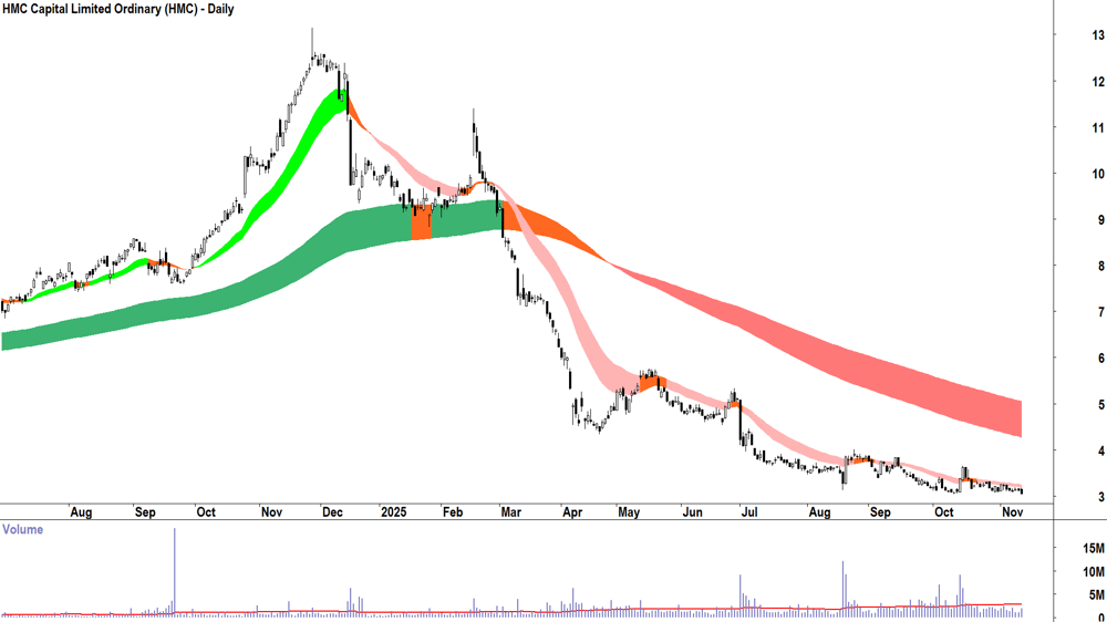 HMC Capital (ASX-HMC) Daily chart 12 November 2025