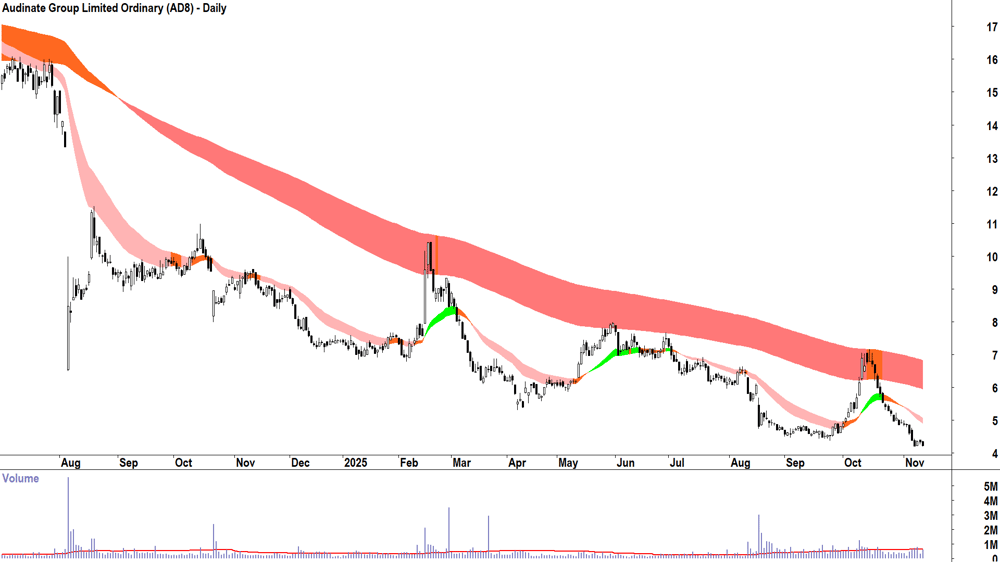 Audinate Group (ASX-AD8) Daily chart 12 November 2025