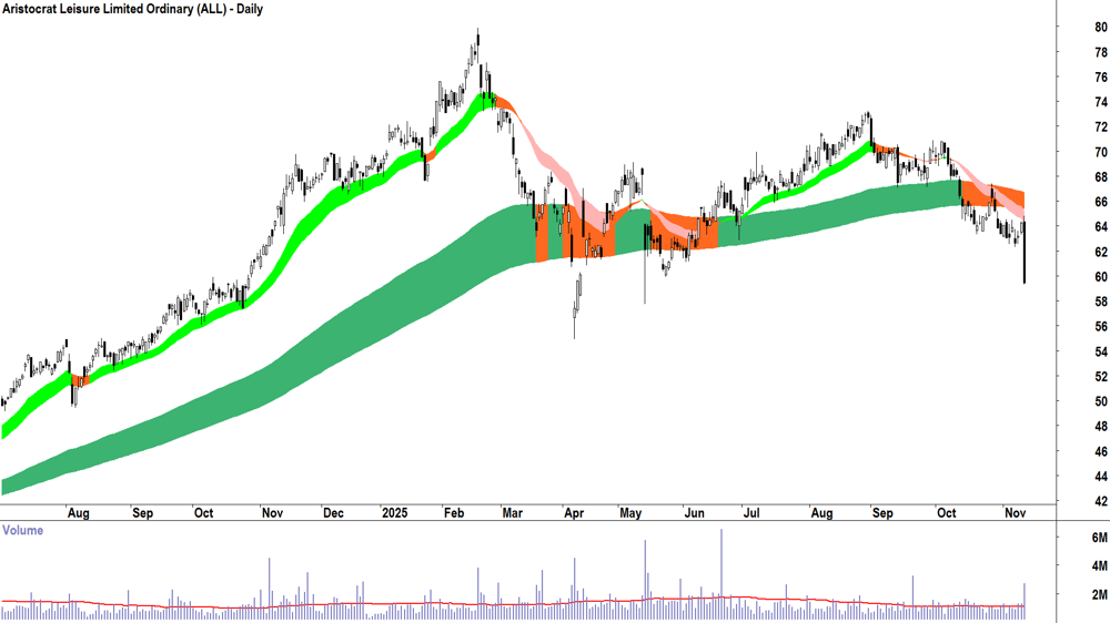 Aristocrat Leisure (ASX-ALL) Daily chart 12 November 2025