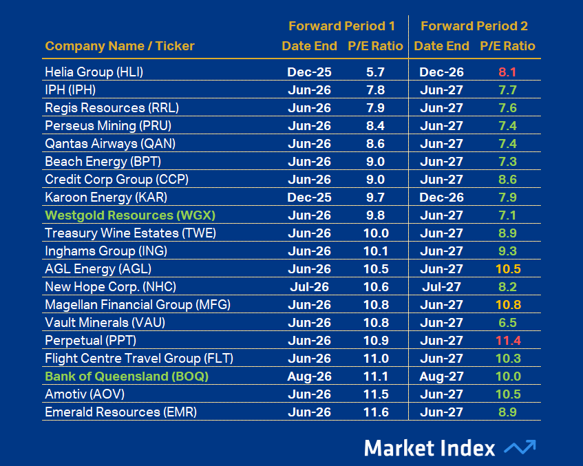 ASX 200 PE Top 20 46 2025