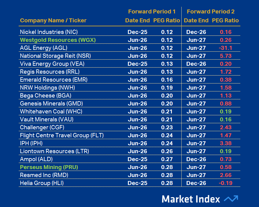 ASX 200 PEG Top 20 46 2025