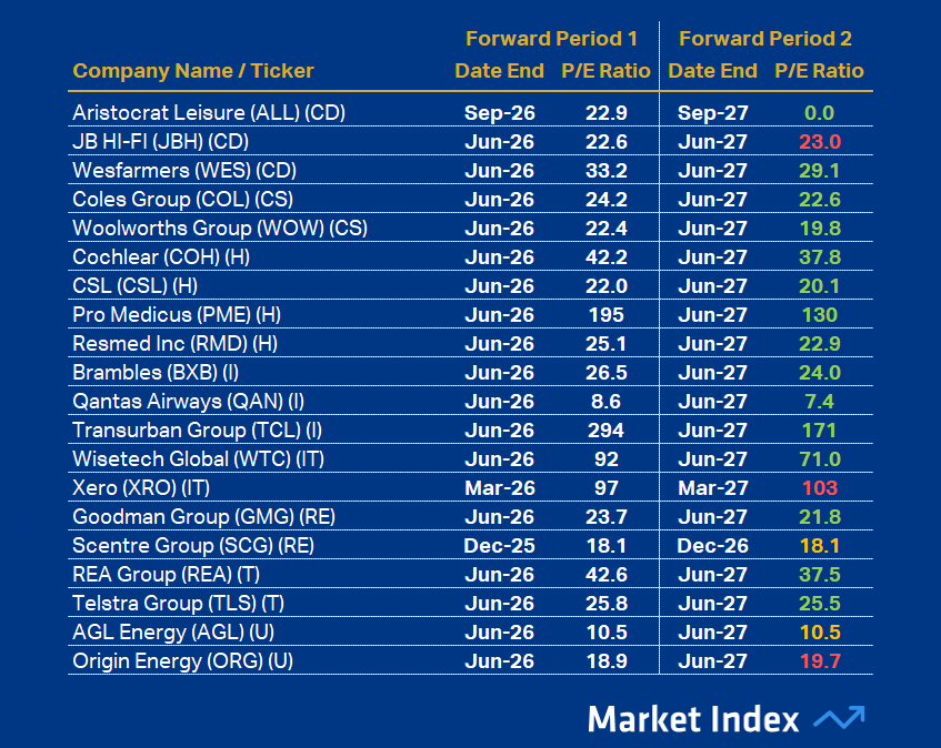 ASX 200 PE Other 46 2025