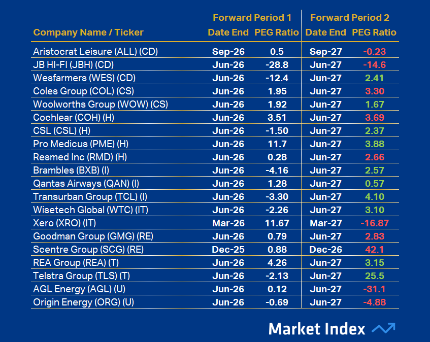 ASX 200 PEG Other 46 2025