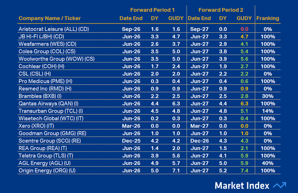 ASX 200 DY Other 46 2025
